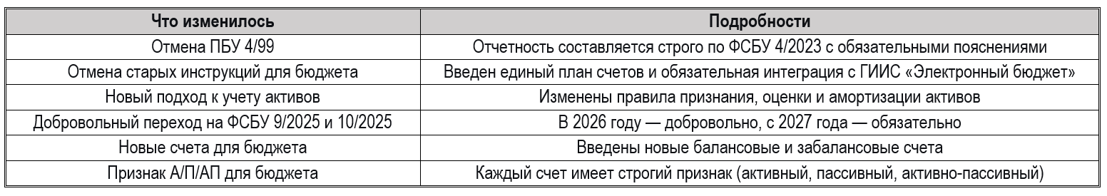 ФСБУ 2026: обязательные стандарты и настройка 1С под новые правила